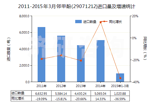 2011-2015年3月鄰甲酚(29071212)進(jìn)口量及增速統(tǒng)計 2011-2015年3月鄰甲酚(29071212)進(jìn)口量及增速統(tǒng)計